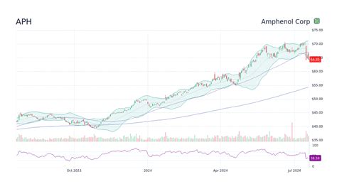 Amphenol Corporation Stock Soars 16% in 2023