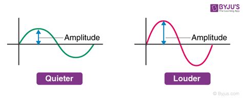 Amplified Volume and Definition: