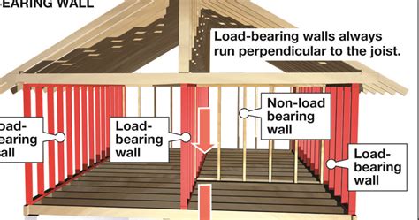 An Introduction to Load-Bearing Walls