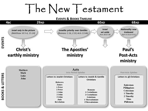 An Overview Of The New Testament PDF