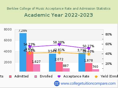 An Overview of Berklee Music Major Acceptance Rate
