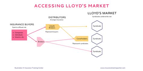 An Overview of Lloyd's of London Insurance