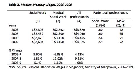 An Overview of Social Worker Salaries in Singapore