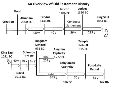 An Overview of the Old Testament Kindle Editon