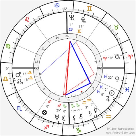 Anais Nin Birth Chart