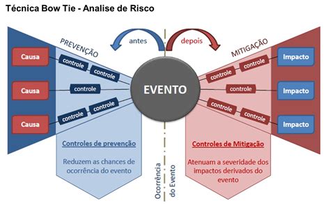 Analise o evento: