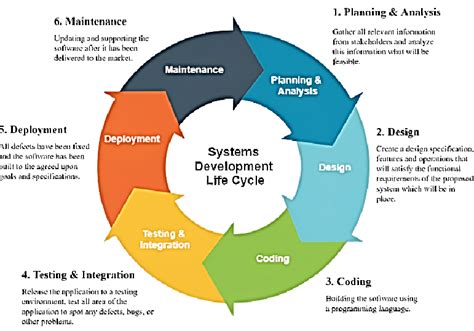 Analysis Within The Systems Development Life-Cycle PDF