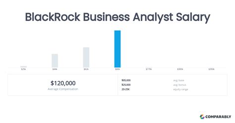 Analyst Salaries at BlackRock by Location