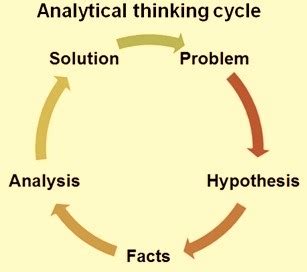 Analytical and Problem-Solving