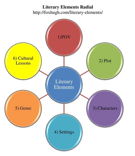 Analyze Literary Elements: