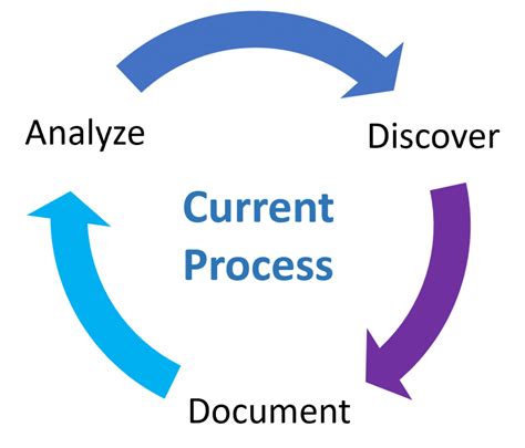 Analyze Your Current Processes