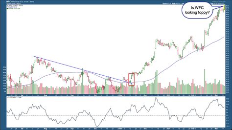 Analyzing WFC Stock