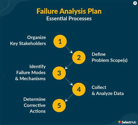 Analyzing the Failure