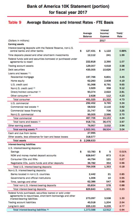 Analyzing the Strength of U.S. Bank's Financial Performance