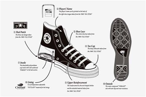 Anatomy of Converse Sneakers