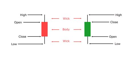 Anatomy of a Candlestick: A Comprehensive Guide to Understanding Technical Analysis