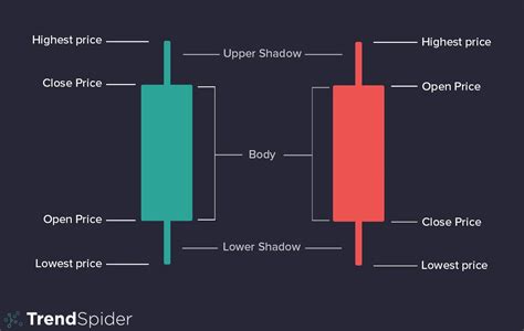 Anatomy of a Candlestick: Unlocking the Secrets of Japanese Candlestick Charting