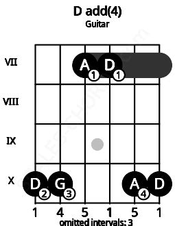 Anatomy of a D4 Chord