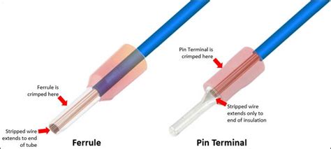 Anatomy of a Ferrule Connector