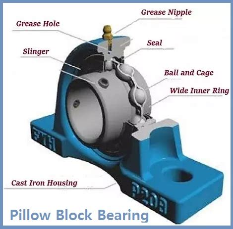 Anatomy of a Pillow Block Bearing