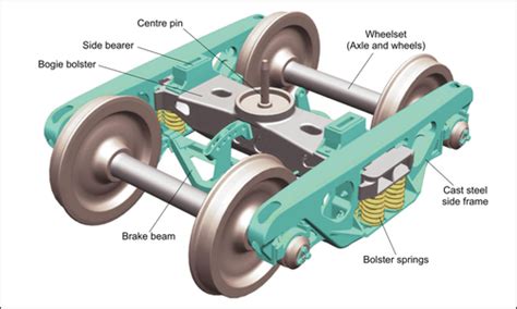 Anatomy of a Railcar Wheel Bearing