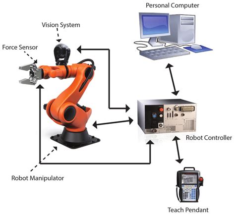 Anatomy of an Industrial Robot: Key Components