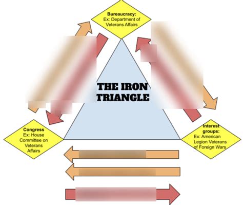 Anatomy of an Iron Triangle