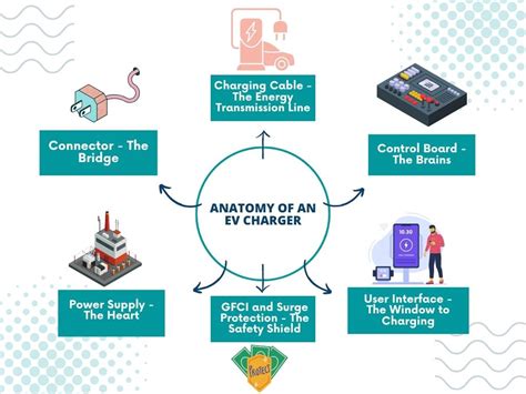 Anatomy of the Charger