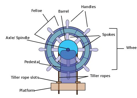 Anatomy of the Ship's Wheel