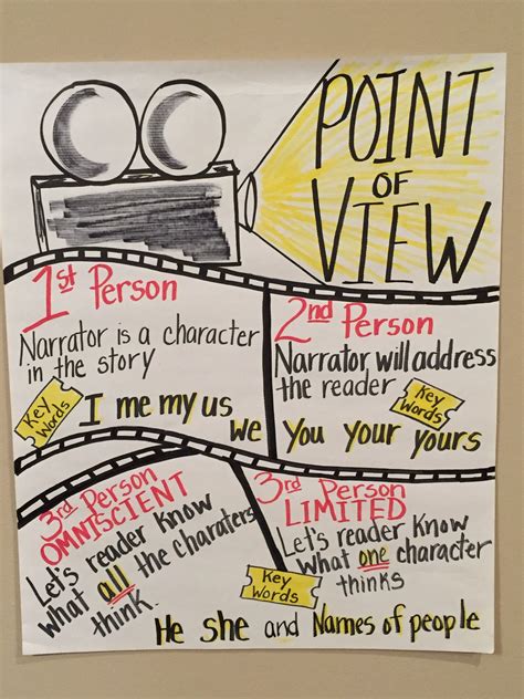 Anchor Chart for Point of View: A 10,000+ Character Guide