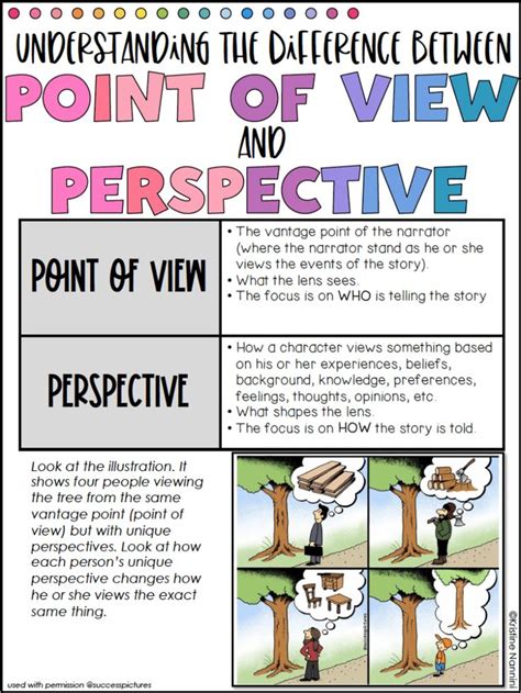 Anchor Chart for Point of View: The Ultimate Guide to Perspective Shifts