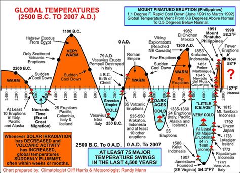 Ancient sea levels and temperatures: