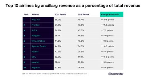 Ancillary Revenue: