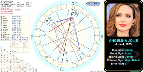 Angelina Jolie Natal Chart
