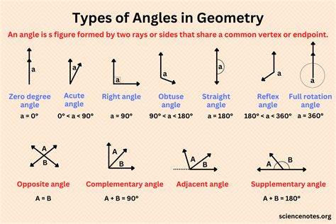 Angle