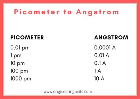 Angstroms to Picometers: A Comprehensive Conversion Guide