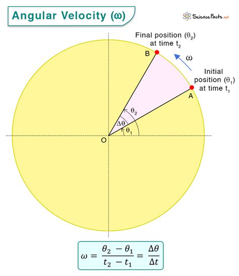 Angular Velocity: Unlocking the Secrets of Rotation