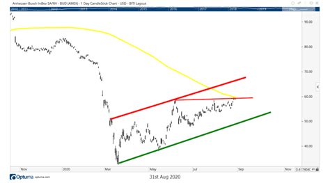 Anheuser-Busch: Stock Performance & Growth Projections