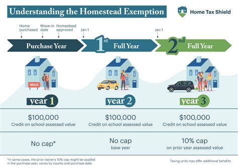 Annual Adjustments to the Value of Certain Homestead Exemptions: What You Need to Know