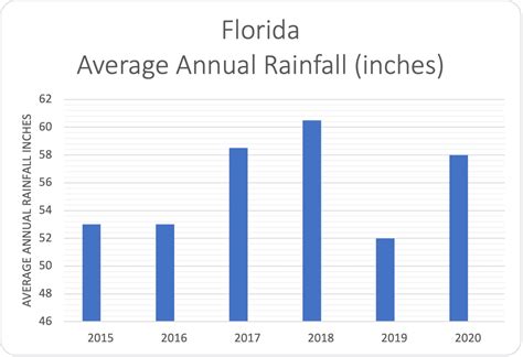 Annual Averages: