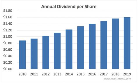 Annual Dividend History: