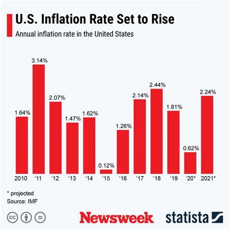 Annual Inflation Rate United States: Surging to Record Highs