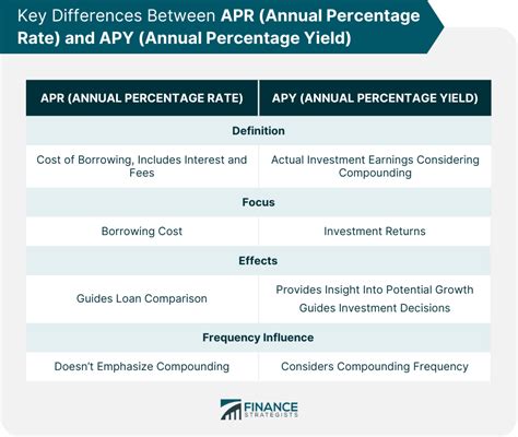 Annual Percentage Yield vs. APR: 5.5% vs. 6.0%