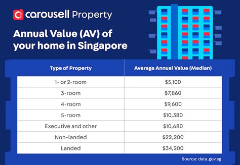 Annual Value of Property in Singapore: A Comprehensive Guide