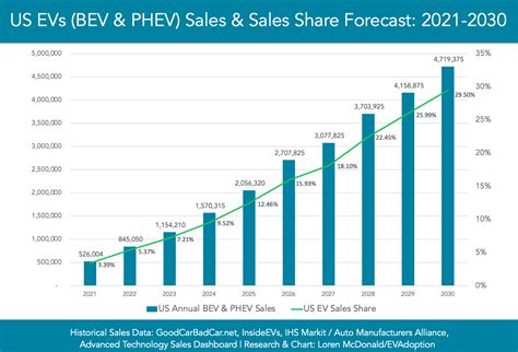 Annual Vehicle Sales: