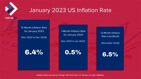 Annual inflation rate US: 6.4% in January 2023