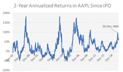 Annualized Return since IPO: