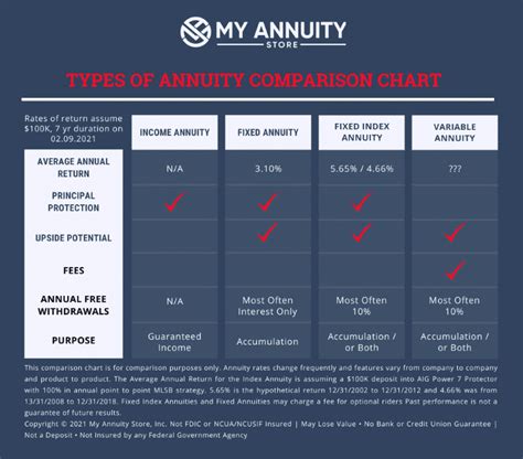 Annuity Comparison Chart