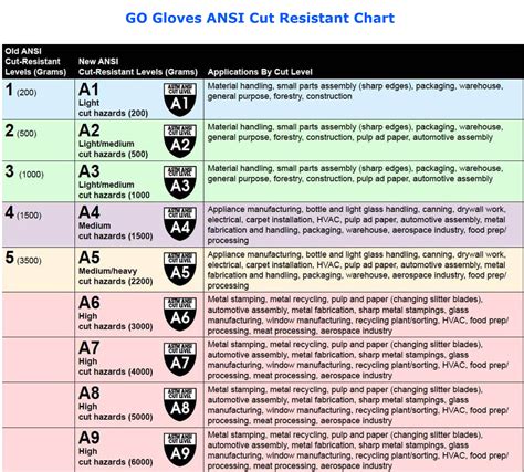 Ansi Cut Levels Chart