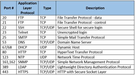 Answers Protocol Definitions And Default Ports Cisco Reader